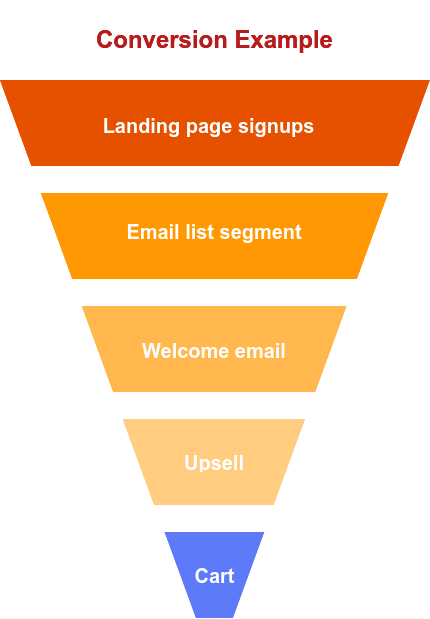 Conversion funnel that shows how landing pages work to get visitors to take action.